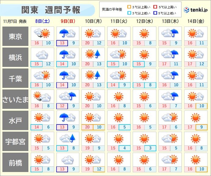 関東は寒暖差大 今日7日は次第に北風強まる 9日(日)は雨で日中もヒンヤリ