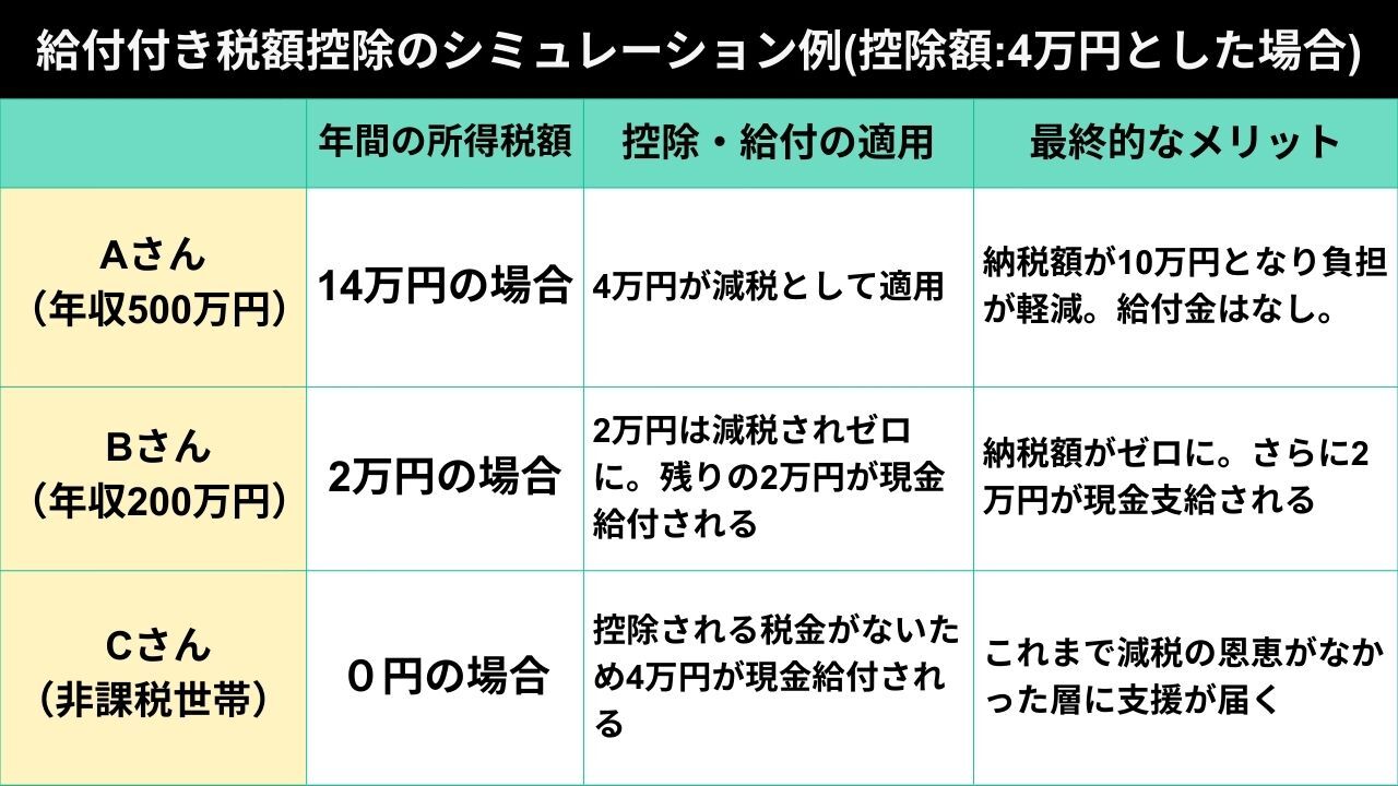 「給付付き税額控除」とは？非課税世帯・年収別のイメージ。「2万円給付」予定が高市政権で「減税」と「給付」に変更へ。導入はいつから？（ハフポスト日本版）