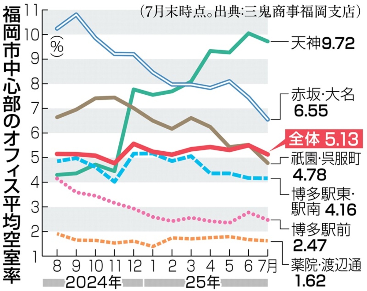 福岡・再開発の白紙連鎖に危惧「都市の成長にも響く」 高まるオフィス空室率
