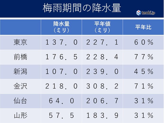 渇水に注意 梅雨期間の降水量は平年より少なく 北陸で記録的な少雨 今後も少雨か