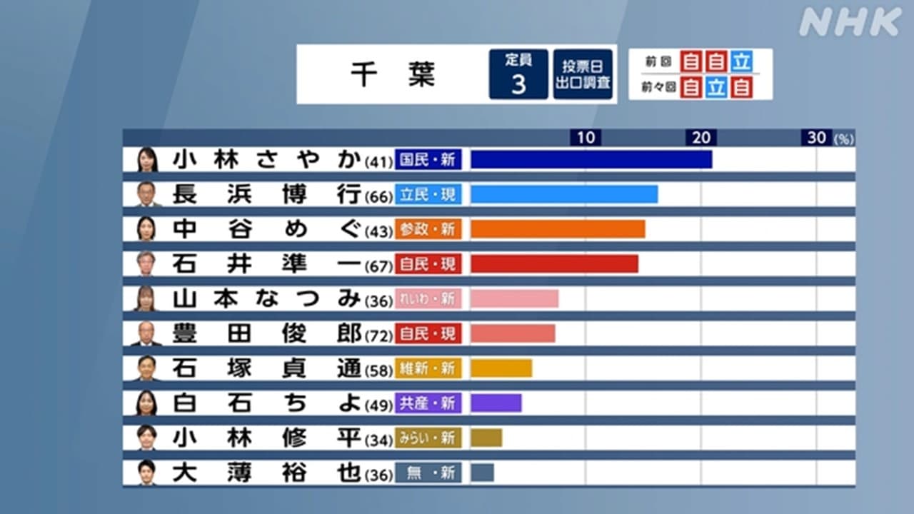 【出口調査】参議院選挙・千葉選挙区 無党派層・現役世代の動向は