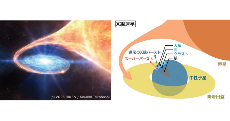 中性子星表面の核融合「スーパーバースト」を観測