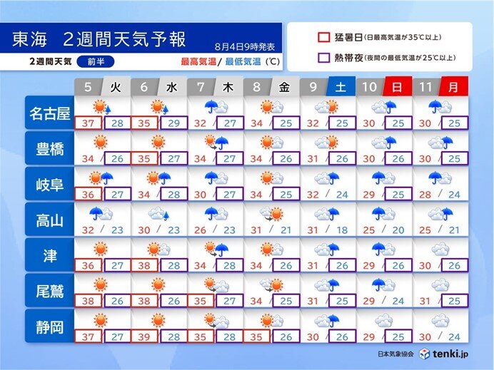 7日(木)の雨を境に猛烈な暑さは収まる お盆休みの天気は? 東海地方の2週間天気
