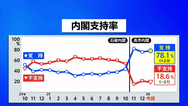 【速報】高市内閣支持率78.1％ 先月調査から2.3ポイント上昇 JNN世論調査