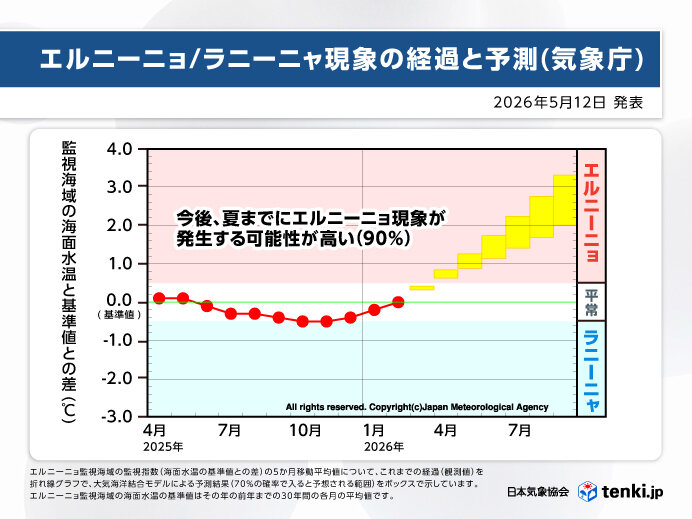 今夏までにエルニーニョ現象が発生する可能性が高い 5月12日発表の監視速報