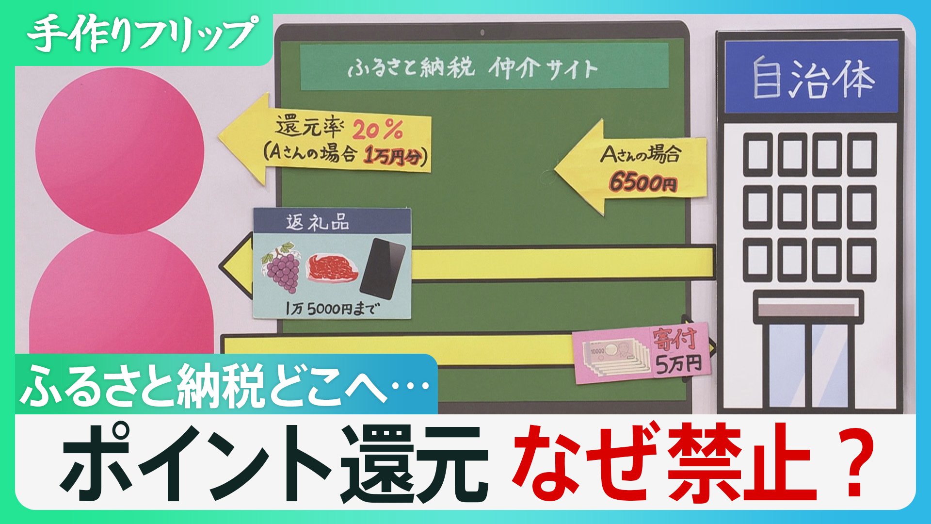 「ポイント過熱は本来の趣旨にそぐわない」総務省 ふるさと納税で世田谷区は123億円税収減など、都市部減収も問題に【サンデーモーニング】