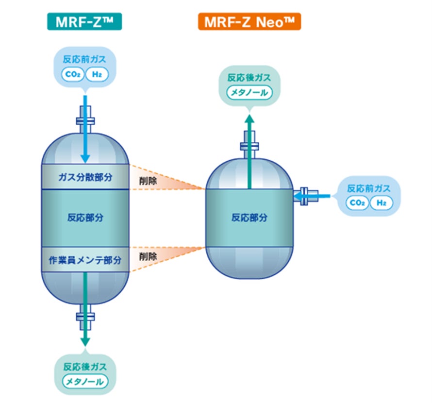グリーンメタノール製造に最適な小規模プラント向け反応器「MRF-Z Neo™」を開発 ＜English follows＞