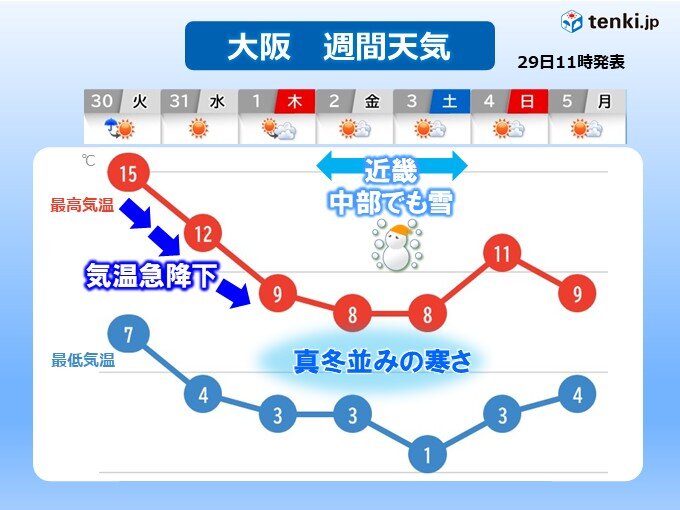 年末年始の近畿 北部は雪や雨の日多い 年明けは中部・南部も雪が降り、正月寒波か