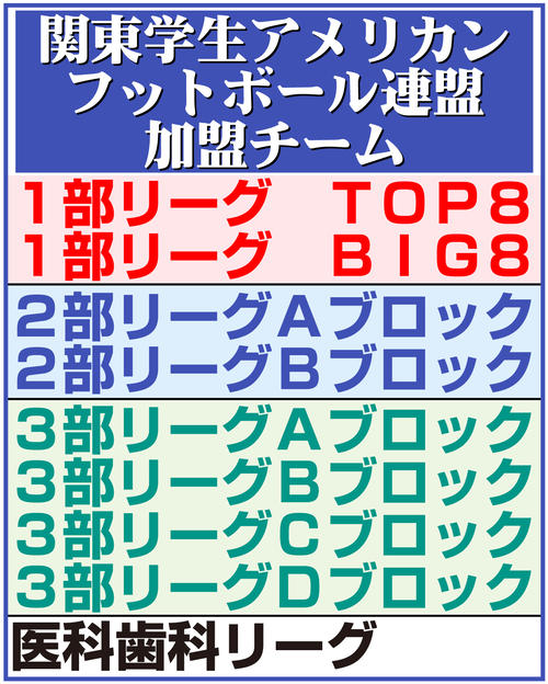 廃部から復帰の日大アメフト部、なぜ一番下の３部からでなく２部からなのか 関東学連が理由説明
