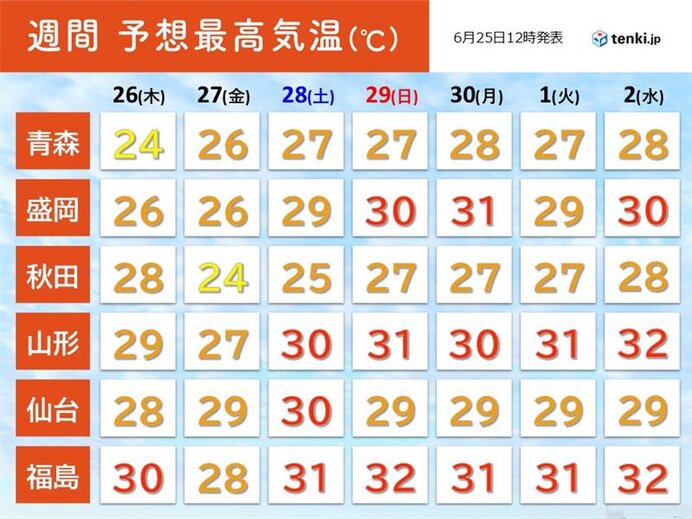 7月上旬は東北南部を中心に梅雨が明けたような猛暑 熱中症に厳重警戒
