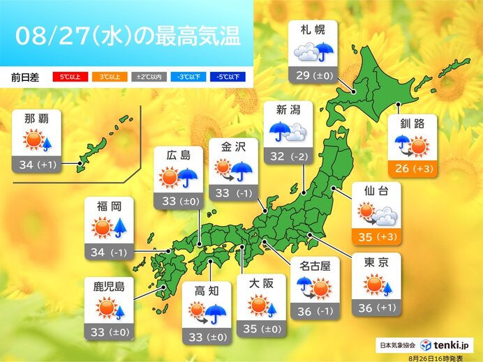 明日27日も猛烈な暑さ続く 東京都心は歴代猛暑日最多・最長を更新か 熱中症に警戒