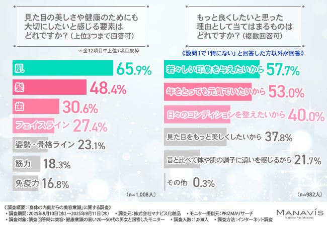「外側のケアだけで大丈夫？」2人に1人が“骨の健康維持でスタイルが整う”と期待！美容と骨の関係について徹底調査