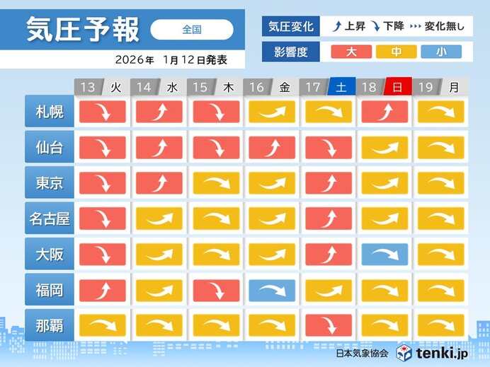 連休明けの明日13日(火)は東京など広範囲で気圧下降「大」 頭痛やめまいに注意