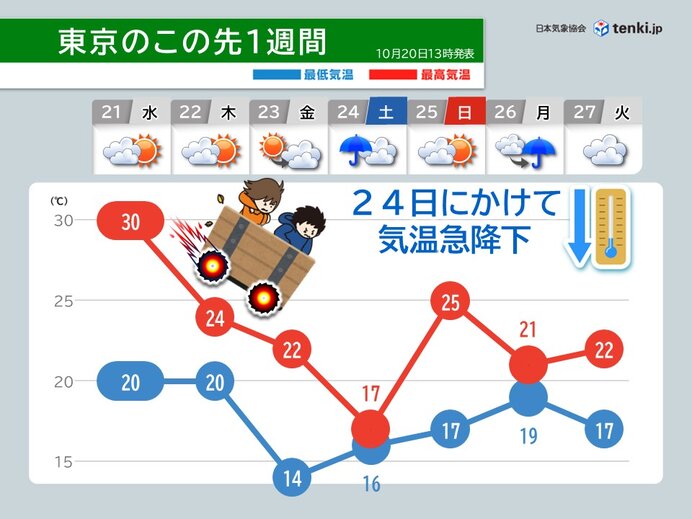 関東は21日に真夏日予想も 気温のアップダウン大きい 24日は20℃に届かず