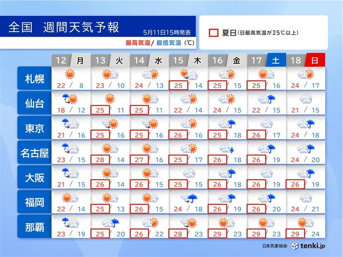 13日以降は夏の暑さ 北海道でも最高気温25℃以上の夏日 熱中症のリスクが高まる