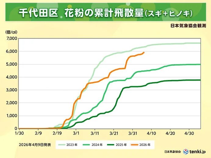 東京は花粉飛散量の9割がすでに飛散 間もなくピークアウトも大型連休頃までは注意