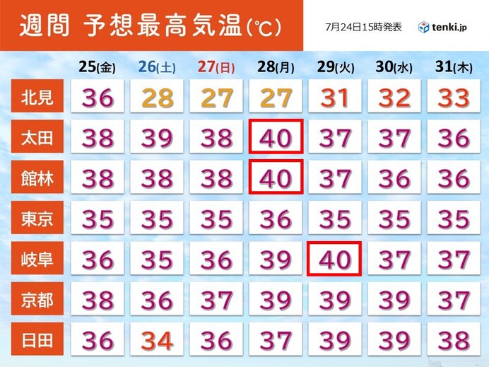 25日以降は関東など40℃予想 熱中症に警戒 沖縄は台風接近で影響長引く恐れも