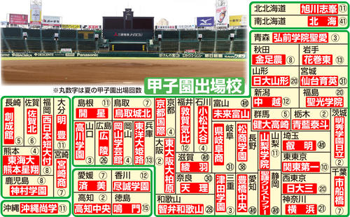 【高校野球】日大三、鳴門、済美が優勝 甲子園49代表出揃う／詳細