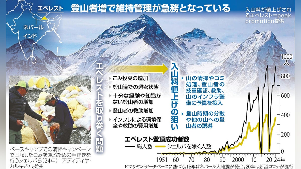 エベレスト入山料を最高２２０万円に値上げ…登山者増加対策、排せつ物の持ち帰り義務化や技量調査