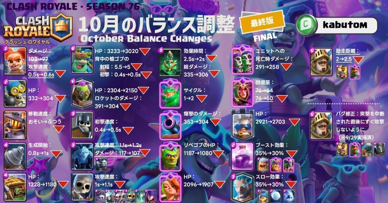クラロワ | バランス調整の最終版(Season 76) 2025-10