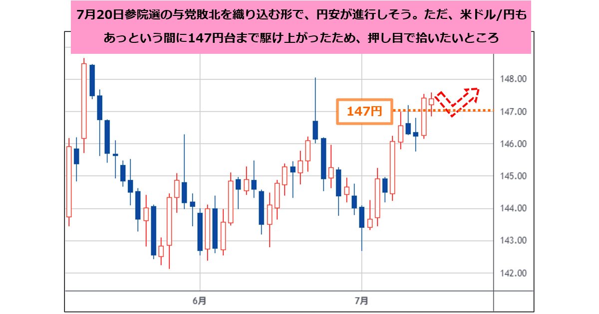 米ドル/円やクロス円は押し目待ち。参政党の支持率が急速に伸び、7/20参院選での与党敗北を織り込んで円安が進行しそうだが、特にクロス円はあっという間の急騰で警戒