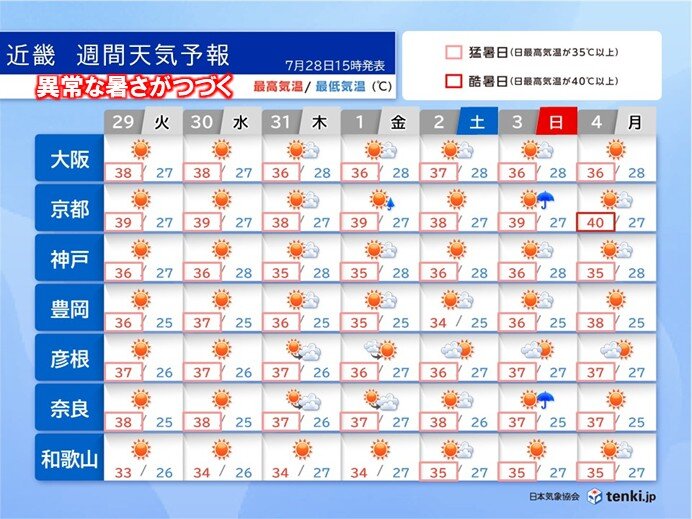 近畿は異常な暑さがつづく 熱中症に厳重警戒 台風9号による影響は?週間天気