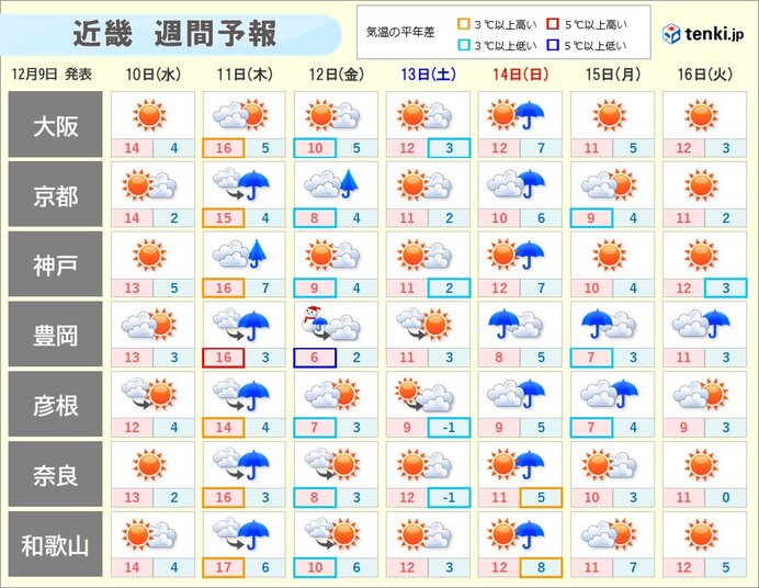 大阪や神戸など空気の乾燥が続いている近畿太平洋側 11日と14日は雨の所が多い