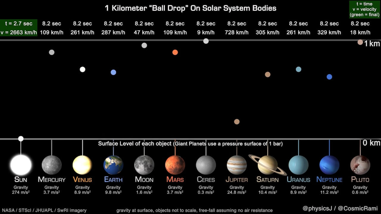 動画でわかる 太陽系12天体の重力比較
