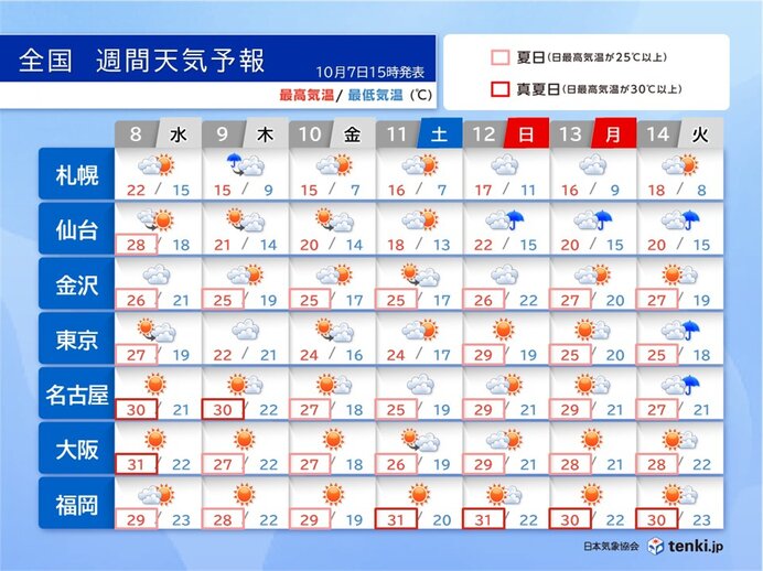 8日頃は北海道で雨が強まり山は雪 9日頃は台風22号の動向注意 連休中は暑さ戻る