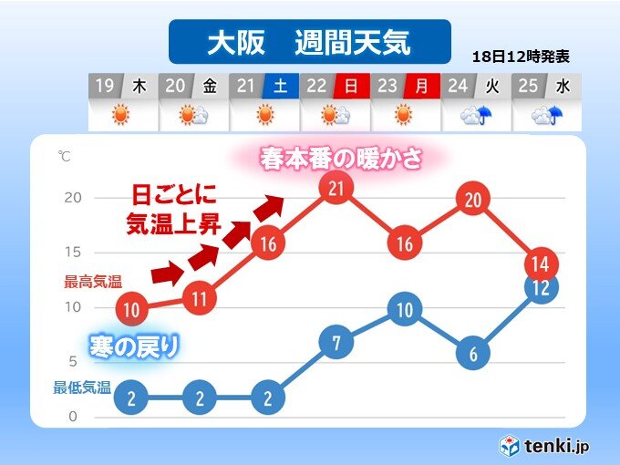 気温変化の激しい近畿 明日19日は寒の戻り、3連休は春本番の暖かさ 少雨傾向続く