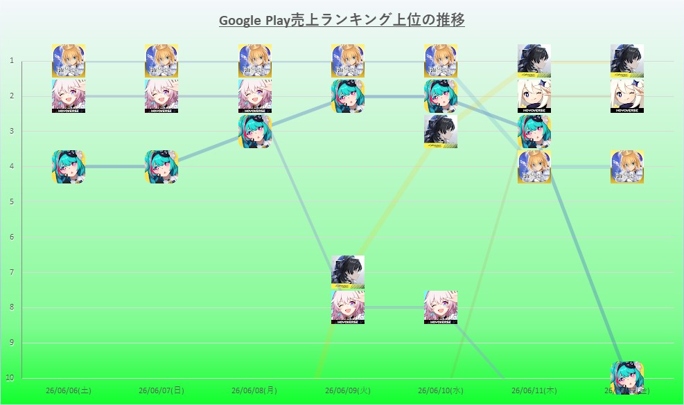 「終末のアーチャー」ピックアップ召喚開催の『FGO』6日連続首位達成 GooglePlay (6/6～6/12)売上ランキング振り返り