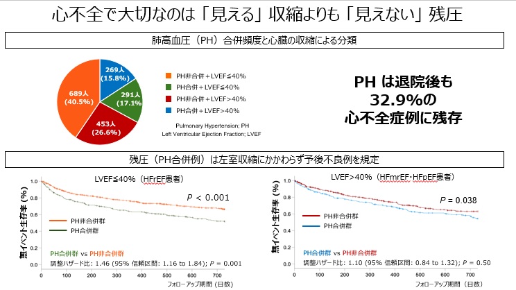 急性心不全患者における残存肺高血圧の意義を検証それは左室駆出率よりも大事な指標か？｜慶應サイエンス｜時事メディカル｜時事通信の医療ニュースサイト