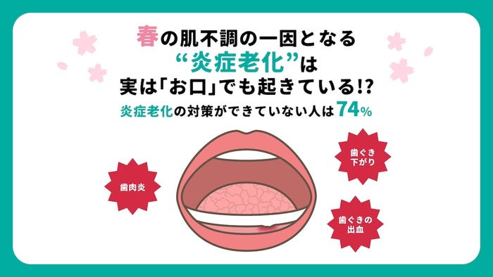 春先は要注意！ 春の肌不調の一因“炎症老化”、実は「口」でも起きている？
