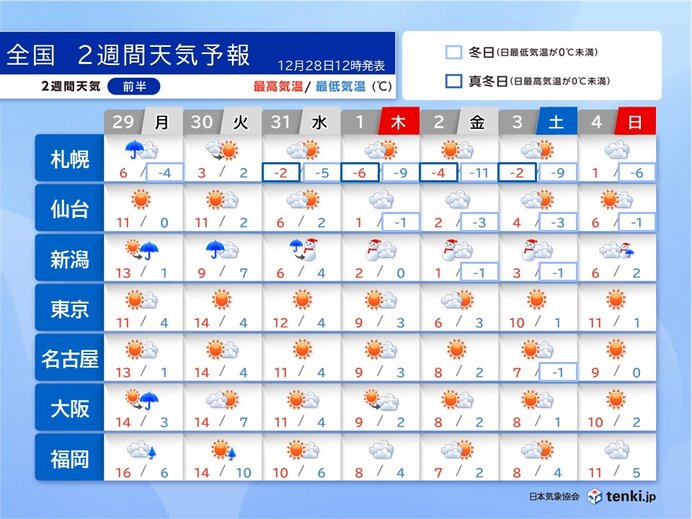 31日頃から寒気流入 年末年始は日本海側で雪の降りやすい天気続く 2週間天気