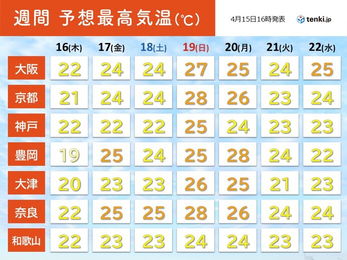 近畿は19日と20日に30℃近くまで上がる所も 半袖の出番に 気温の高い日が続く