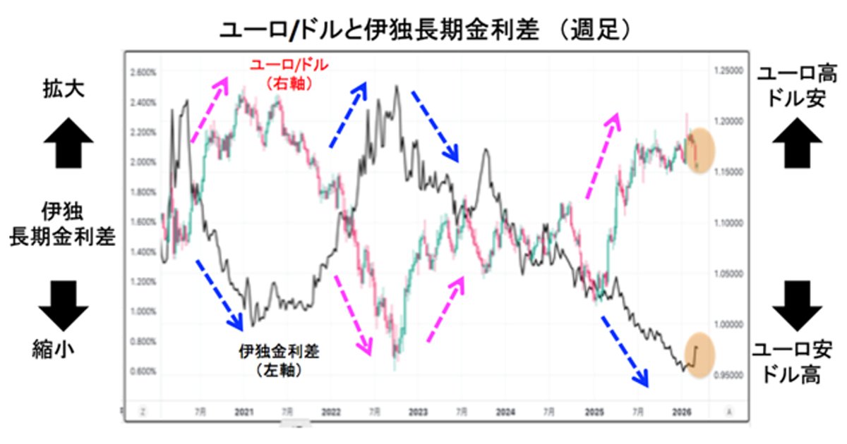 イタリア国民投票はユーロの窓開けリスクになるか？実質的なメローニ首相への信任投票に発展することで大きな分岐点になる可能性もあるので注意したい！｜ロンドン発!松崎美子のFXマーケットレター