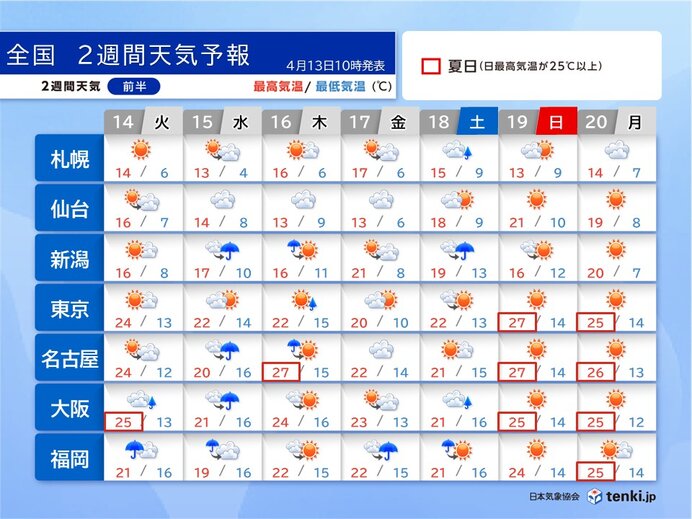 15日～16日は雨の所が多い 週末は最高気温25℃以上の夏日に 2週間天気