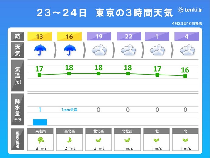 今日23日は東京など午後も20℃届かず 明日24日は汗ばむ陽気に 日々の寒暖差大