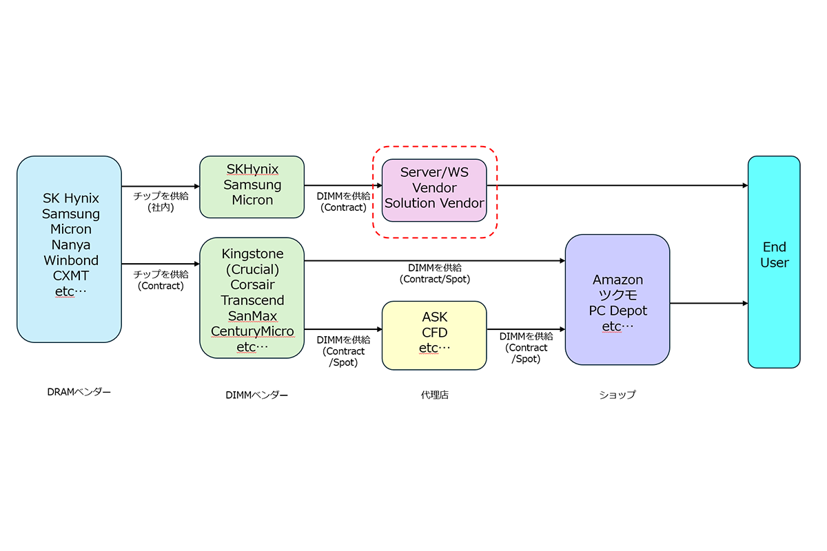 【パソコンが買えない】本当は起きていないメモリー不足!? それでもPC向けメモリーの高騰が今年末頃まで続くと予想する理由