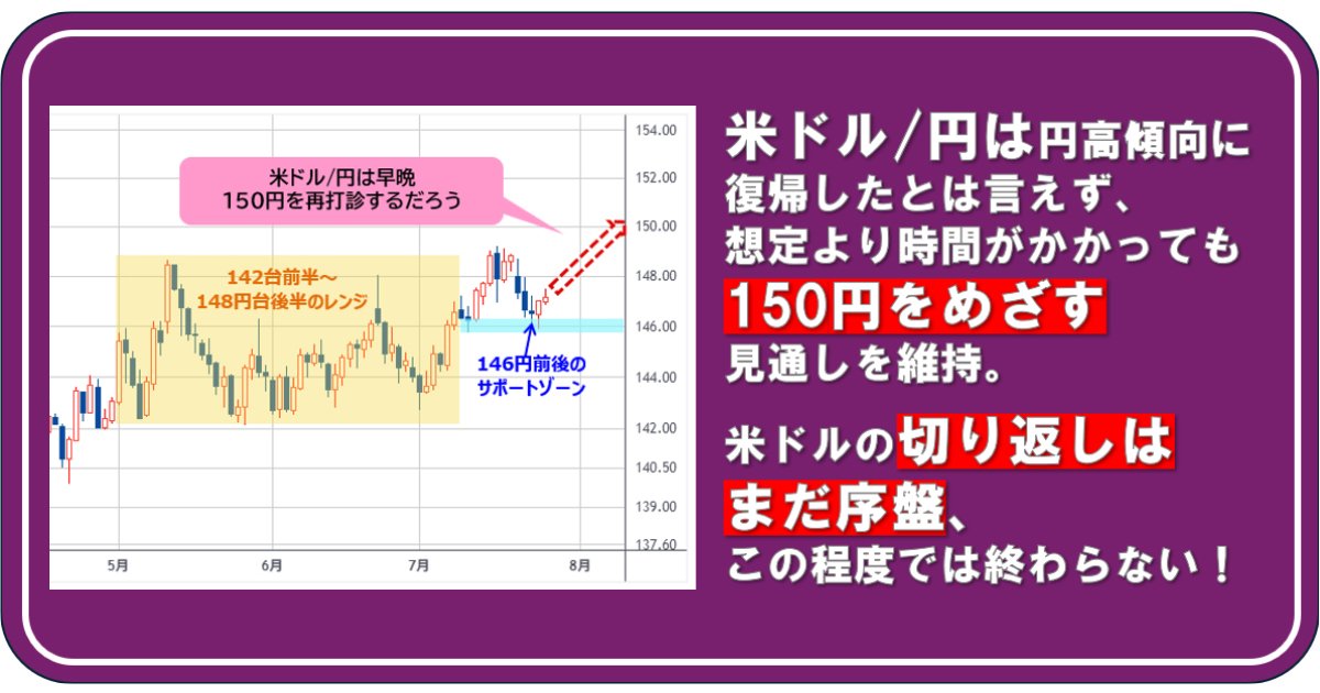 米ドル/円は円高傾向に復帰したとは言えず、想定より時間がかかっても150円をめざす見通しを維持。米ドルの切り返しはまだ序盤、この程度では終わらない！