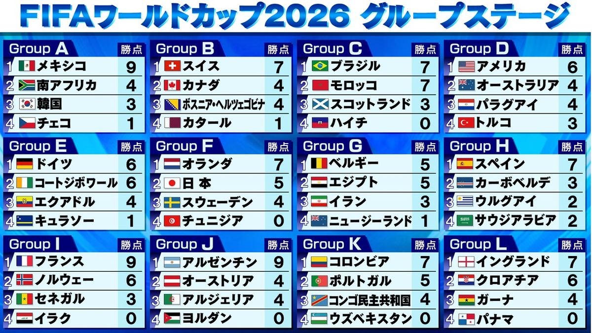 【サッカーW杯】グループステージ全日程が終了 アジア勢は日本と豪州の2チームのみ カーボベルデが勝ち点3で2位通過