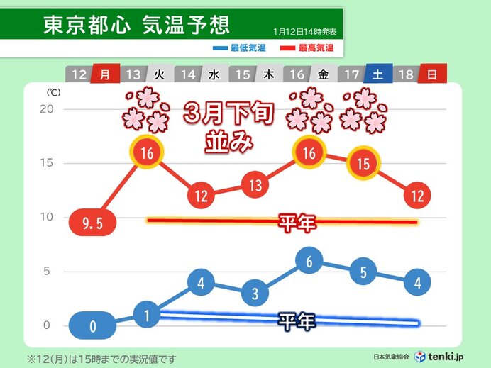 関東は桜開花のころの暖かさ 来週は寒さ戻る 融雪災害と体調管理に注意
