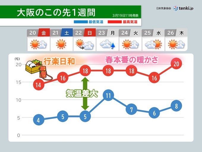 明日20日～22日の近畿はお出かけ日和 23日は広く雨 近畿の桜も開花間近