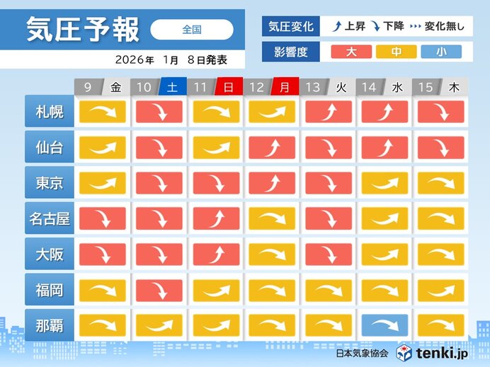 3連休は激しい気圧変化 広い範囲で影響度「大」 頭痛やめまいなど注意を