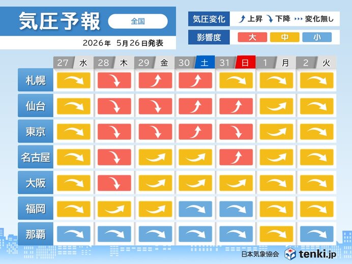 28日は気圧低下で体調悪化も 頭痛・めまい・だるさに注意 西から天気下り坂