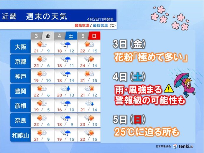 近畿のお花見日和はいつ 3日は花粉大量飛散 4日は雨・風強い 5日は25℃近くに