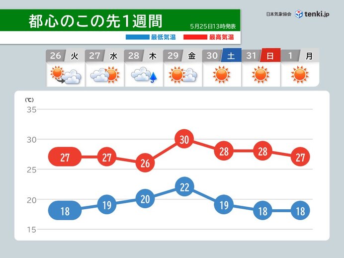 暑さが続く関東 28日は雨でムシムシ 29日は真夏日が続出 梅雨入りはいつ?