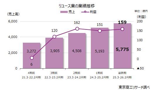 「リユース市場」 物価高とインバウンドが追い風 4期連続の増収も、休廃業・解散が大幅増加