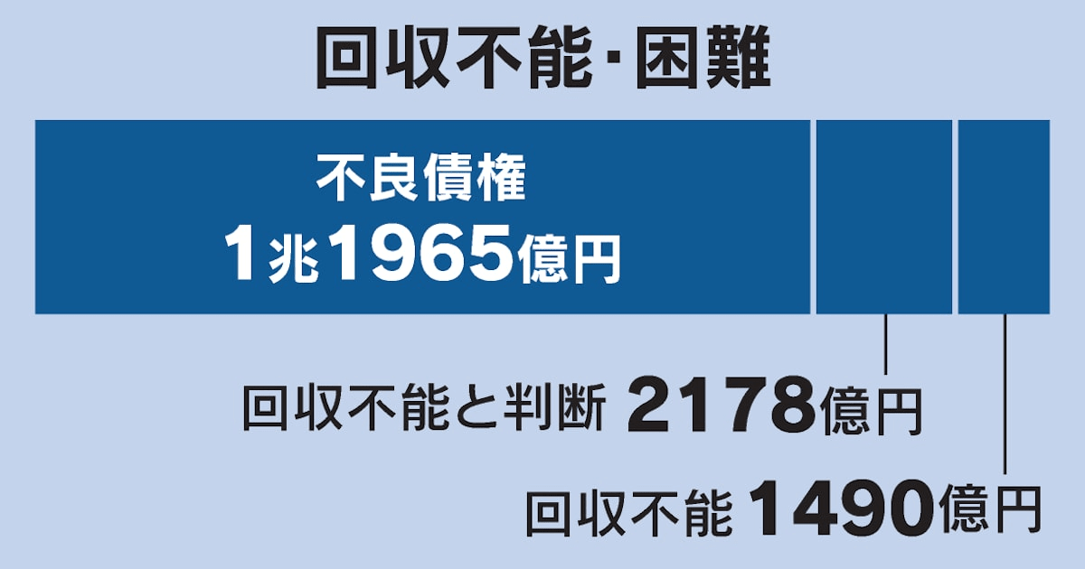 コロナ融資、膨らむ不良債権 「返済困難」1.5兆円に