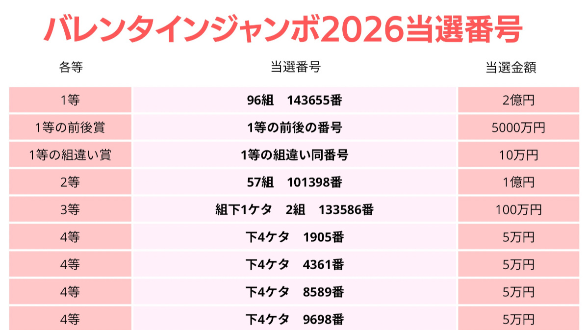 バレンタインジャンボ宝くじ当選番号（2026年）発表 1等は96組143655番